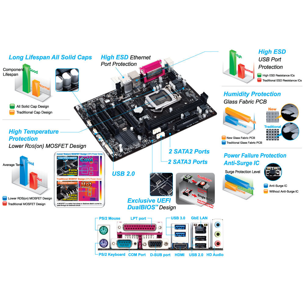 GIGABYTE H81M-S2PH - LGA 1150 DDR3 Motherboard - Zapnet.in
